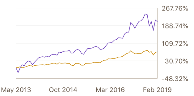 Our Successful performance