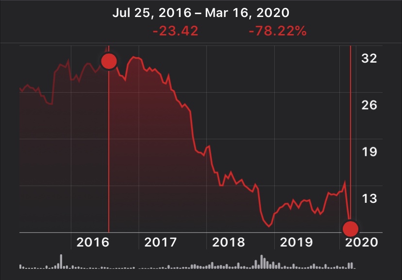 General Electric Share Price
