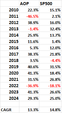 2024 Annual Performance – Arrow of Performance